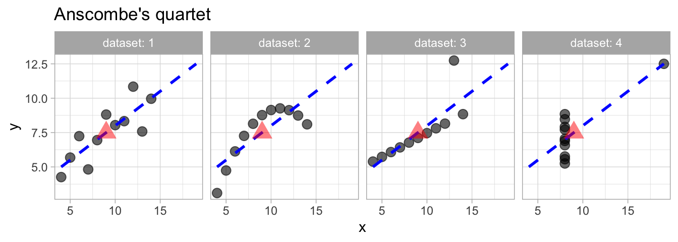A set of four scatterplots, each displaying a different dataset known as Anscombe’s Quartet. Despite having nearly identical statistical summaries, the plots show distinct patterns: one appears as a typical linear relationship, another is curved, a third has a vertical outlier, and the fourth consists of nearly identical points with one extreme value. This highlights the importance of data visualization in statistical analysis.