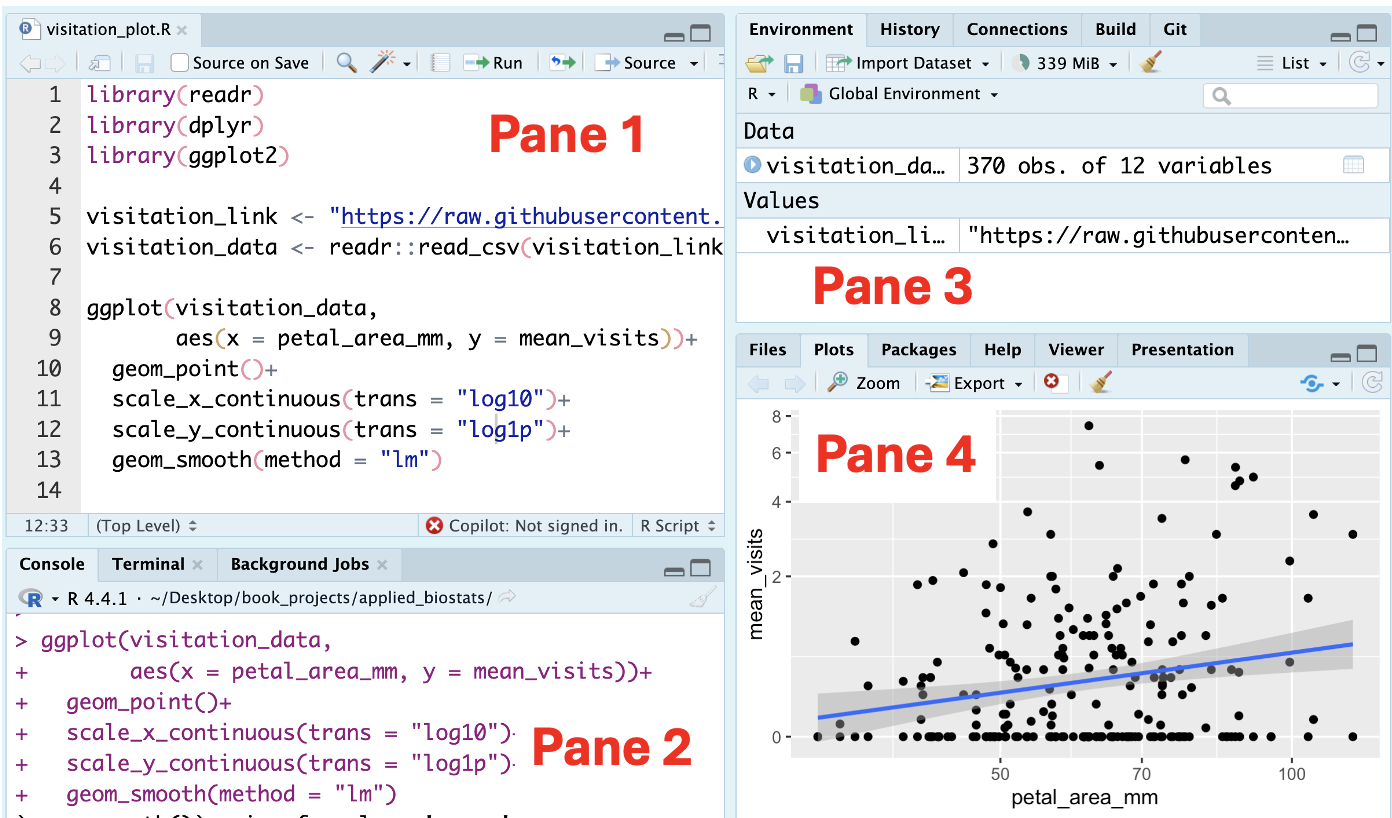 **Figure:** A screenshot of the RStudio interface divided into four labeled panes. - **Pane 1 (top-left):** The R script editor contains code. - **Pane 2 (bottom-left):** The console shows the execution of the script. - **Pane 3 (top-right):** The environment panel lists two variables in R's working memory.- **Pane 4 (bottom-right):** The plots panel displays the plots our code made.