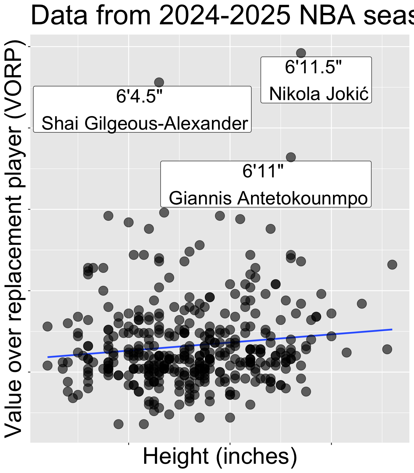 Scatterplot showing NBA players' height (x-axis) versus their Value Over Replacement Player (VORP) (y-axis). Each point represents a player. A faint blue regression line runs slightly upward but remains almost flat, illustrating a very weak positive association between height and VORP. Notable players are labeled: Shai Gilgeous-Alexander (6'4.5"), Giannis Antetokounmpo (6'11"), and Nikola Jokić (6'11.5"). The plot visually emphasizes that despite differences in height, there is little to no clear relationship between a player’s height and their value contribution above replacement level.
