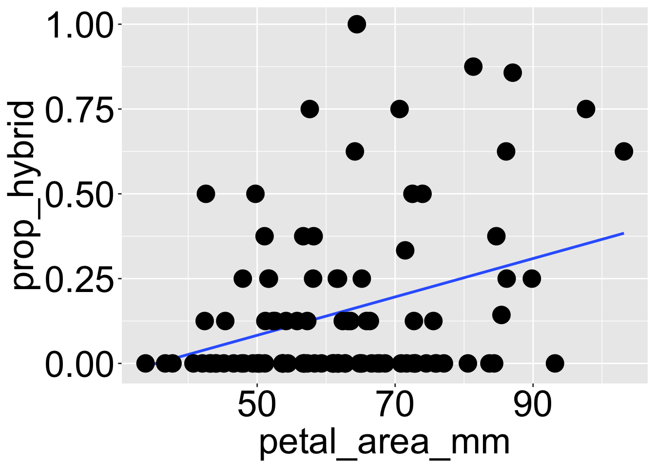 Scatterplot of proportion of hybrid seed (y-axis) against petal area in mm² (x-axis) for parviflora RILs. Black dots represent individual plants, and a blue line indicates the fitted linear regression. Most values cluster below 0.5, with many zeroes and a slight positive slope.