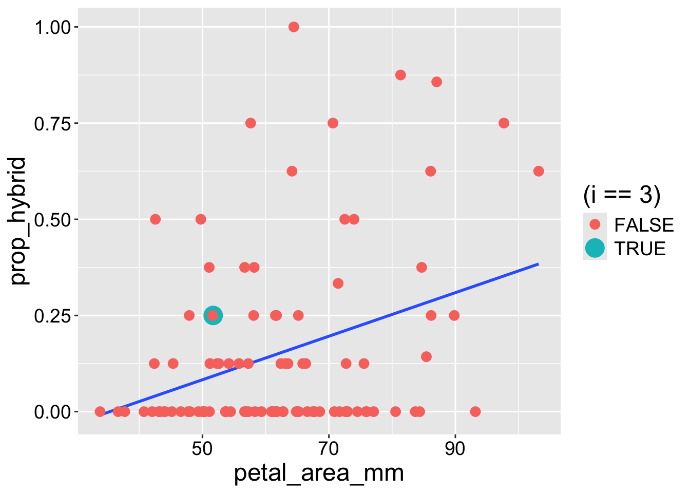 Scatterplot of proportion of hybrid seed (y-axis) against petal area in mm² (x-axis) for Clarkia plants. Black dots represent individual plants, and a blue line indicates the fitted linear regression. The green dot represents individual three, that you will investigate in more detail below.