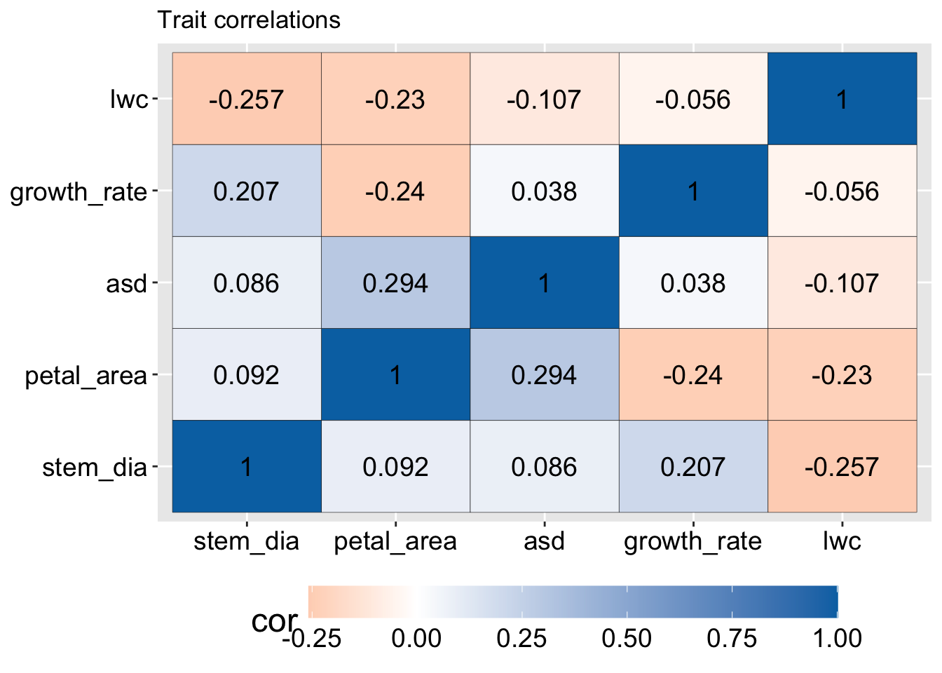 A heatmap showing pairwise correlations between five traits in parviflora RILs. Blue cells represent positive correlations, orange cells represent negative correlations, and white indicates near-zero correlations. Strongest correlations include a perfect correlation of 1.0 between each trait and itself, a positive correlation of 0.294 between petal area and asd, and a negative correlation of -0.257 between stem diameter and lwc.