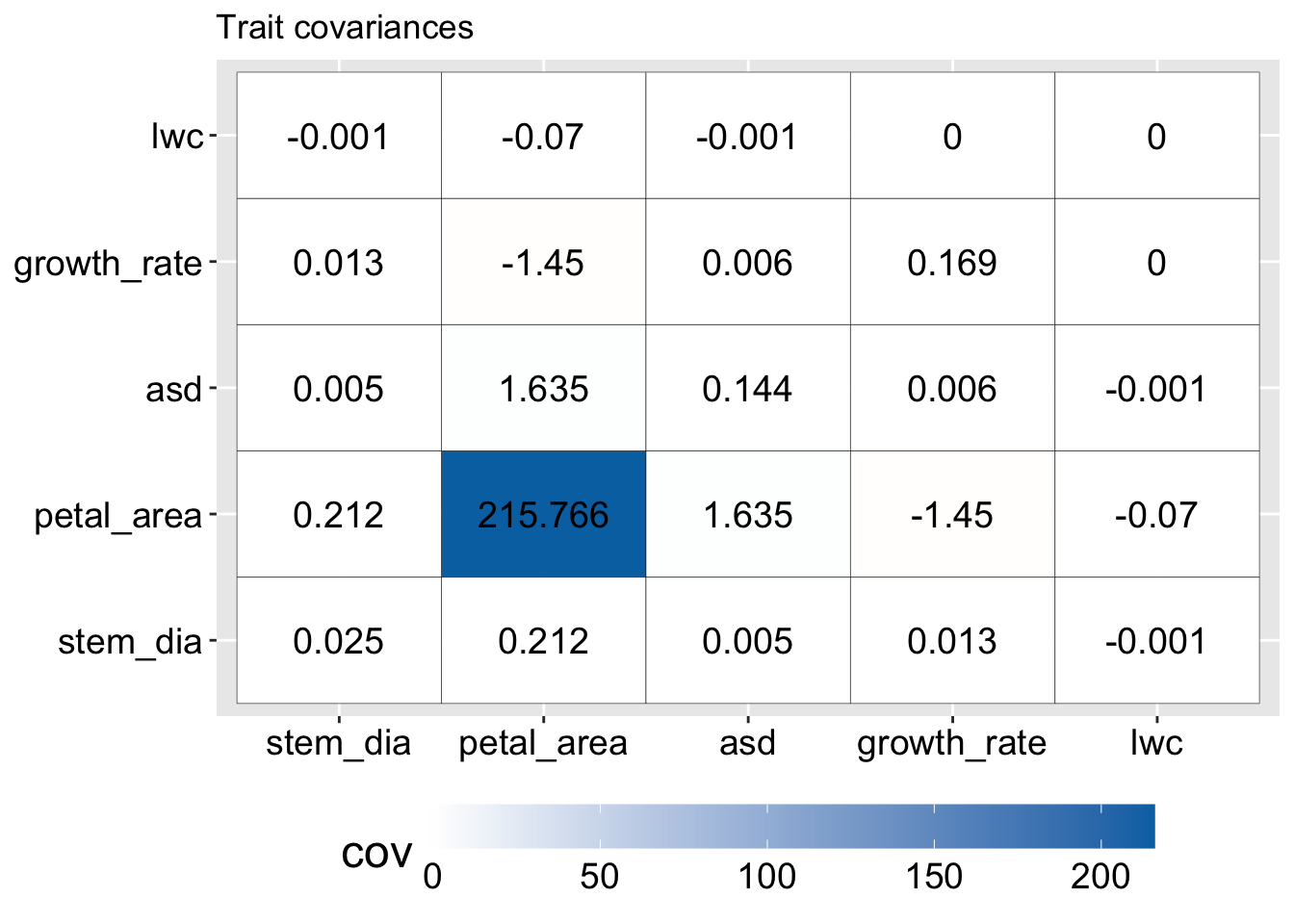 A heatmap of trait covariances among five Clarkia xantiana traits. The diagonal values represent trait variances, with petal area showing a much larger value (215.766) than the others. Color scale ranges from 0 to 200, highlighting petal area’s dominance in the matrix. Off-diagonal covariances are relatively small.