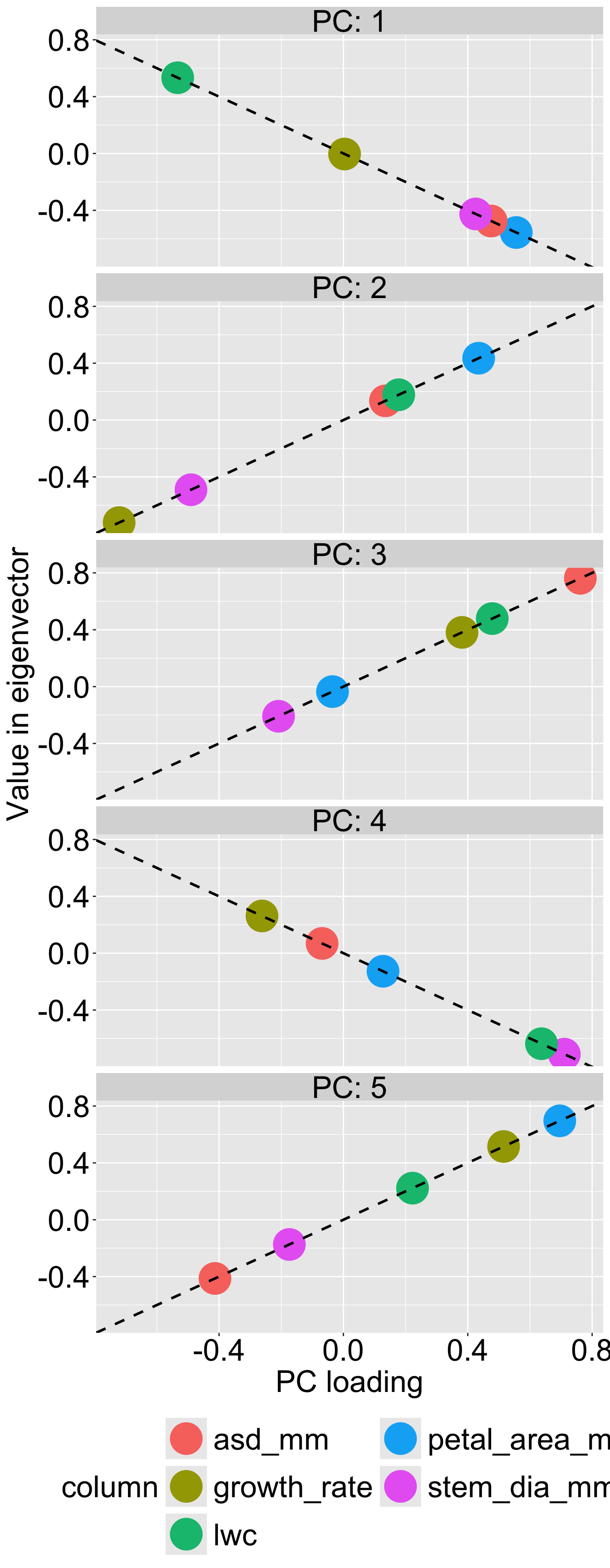 Five scatter plots (one for each principal component) compare PCA trait loadings from prcomp() with eigenvector values from eigen(). Each colored point represents a trait. Points lie closely along diagonal lines in each panel, indicating strong agreement between the two methods, except for potential sign flips.