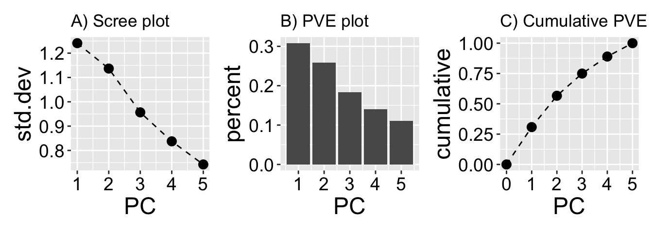 This figure contains three plots summarizing a PCA of Clarkia parviflora recombinant inbred lines. The first panel (A) is a scree plot with principal components 1 to 5 on the x-axis and their corresponding standard deviations on the y-axis; the points decrease steadily, indicating that later components explain less variation. The second panel (B) is a bar plot showing the proportion of total variance explained by each component, with PC1 explaining the most and each subsequent component explaining progressively less. The third panel (C) is a cumulative variance plot, starting at zero on the y-axis and increasing with each additional PC, reaching 1.0 by the fifth component, indicating that all variance is accounted for. These plots visually convey how PCA reduces dimensionality by concentrating variance into fewer components.