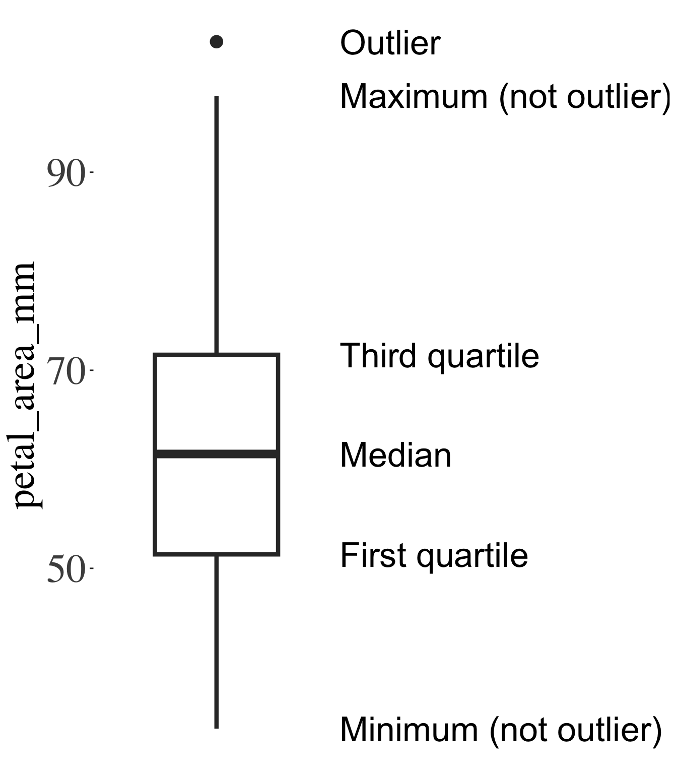 A vertical boxplot showing petal area in millimeters. The plot includes a labeled box stretching from the first quartile (~50 mm) to the third quartile (~70 mm), with a bold horizontal line at the median (~60 mm). Lines ("whiskers") extend from the top and bottom of the box to the maximum and minimum non-outlier values. A dot above the top whisker marks an outlier. Labels identify each component of the plot: minimum, first quartile, median, third quartile, maximum, and outlier.