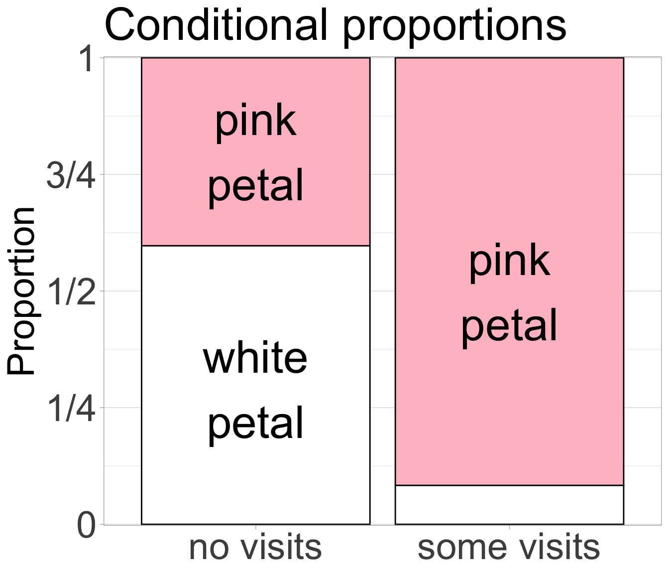 A bar plot showing the relationship between petal color (pink or white) and pollinator visitation (visited or not visited). Petal color is on the x-axis and proportion of flowers that were visited or not on the y-axis. This plot shows that pink flowers are more likely to be visited.