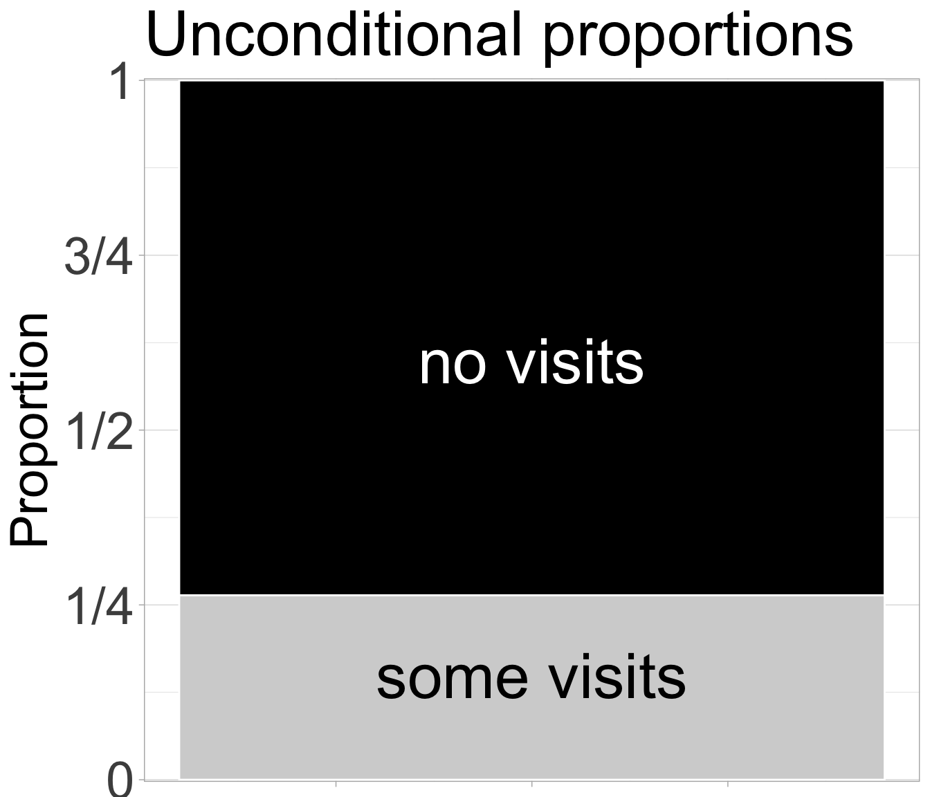 A bar plot showing the proportion of plats that did (about one quarter) or did not (about three quarters) receive a visit from a pollinator.