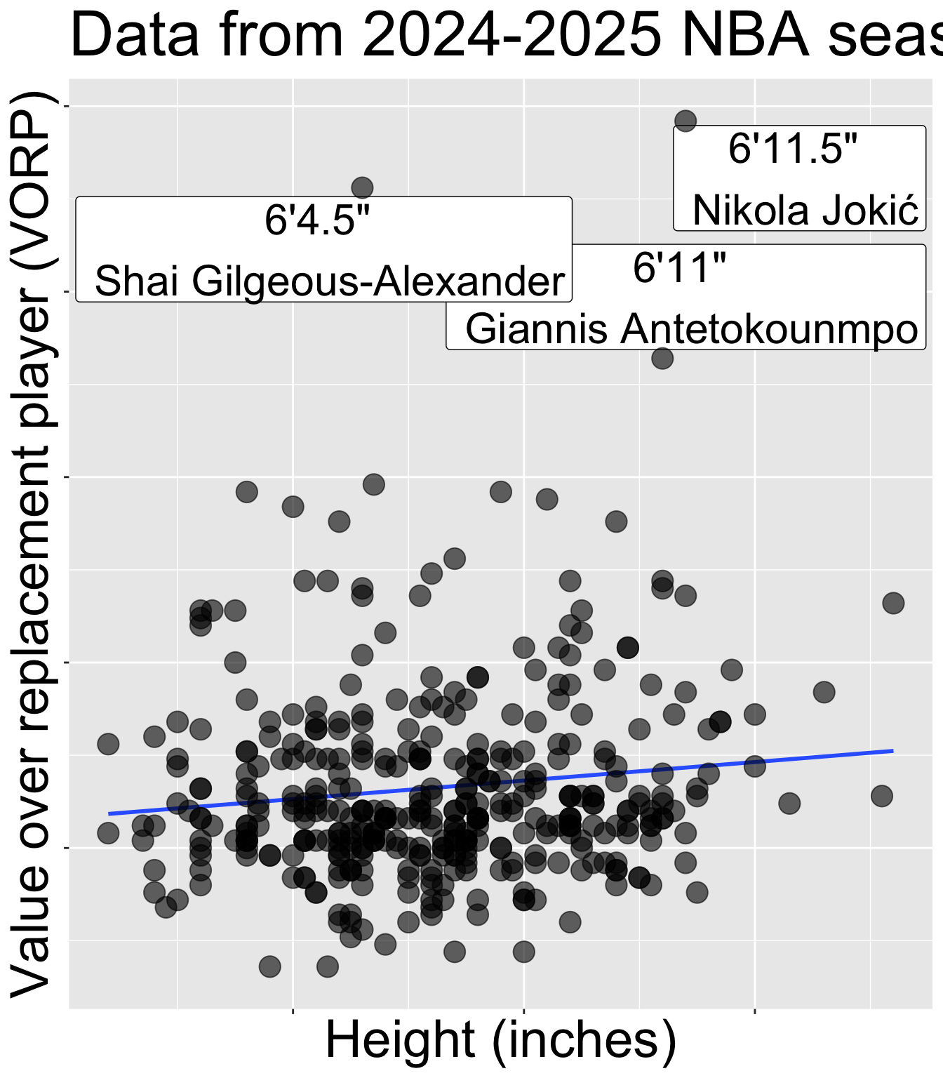 Scatterplot showing NBA players' height (x-axis) versus their Value Over Replacement Player (VORP) (y-axis). Each point represents a player. A faint blue regression line runs slightly upward but remains almost flat, illustrating a very weak positive association between height and VORP. Notable players are labeled: Shai Gilgeous-Alexander (6'4.5"), Giannis Antetokounmpo (6'11"), and Nikola Jokić (6'11.5"). The plot visually emphasizes that despite differences in height, there is little to no clear relationship between a player’s height and their value contribution above replacement level.