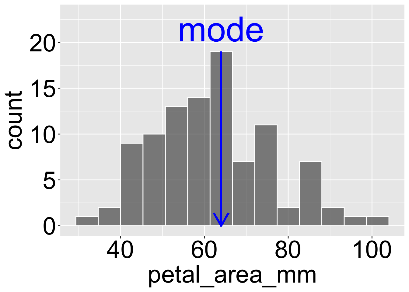 A histogram showing the distribution of petal area (mm) in Clarkia. The x-axis represents petal area values, while the y-axis shows the count of observations. A blue vertical line and an arrow highlight the mode, the most frequently occurring value, with the word 'mode' in bold blue text above the peak.