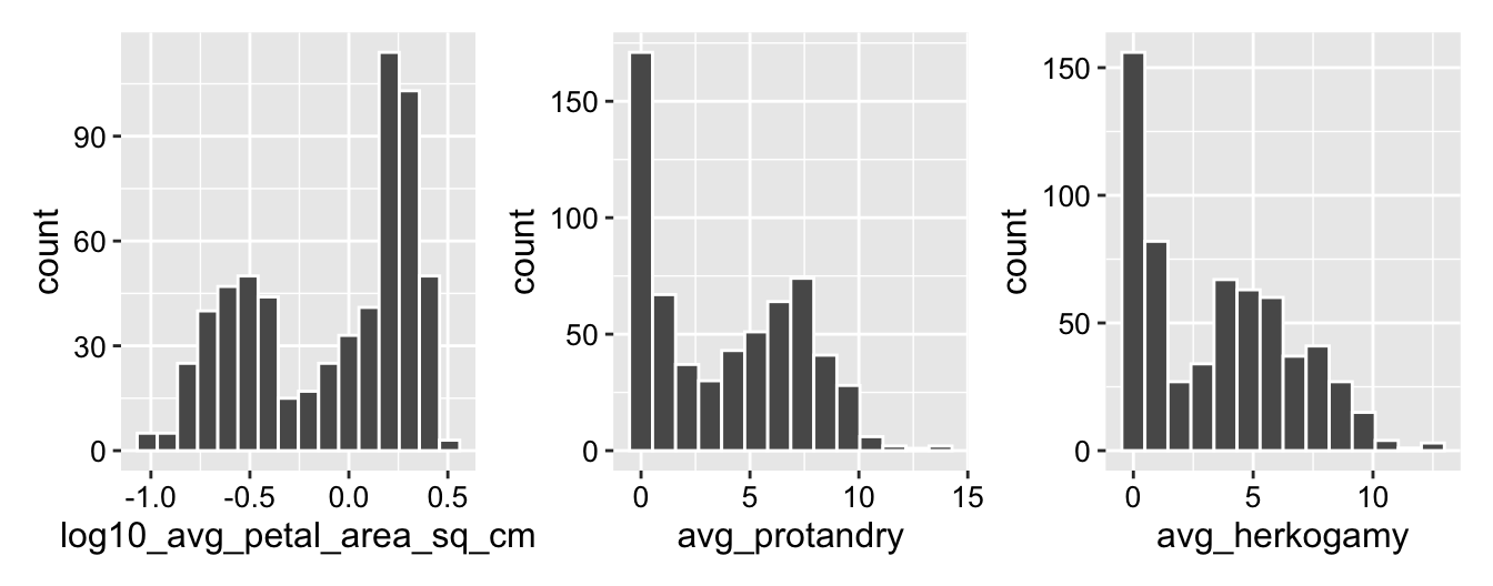The image presents three side-by-side histograms, each depicting the distribution of a different floral trait in Clarkia xantiana. The first histogram, on the left, shows the distribution of log10-transformed average petal area (sq. cm) and is bimodal, with two distinct peaks centered around -0.5 and 0.2. The middle histogram represents average protandry (the difference in timing between male and female function) and is bimodal, with a strong right skew—most values are concentrated near zero, and a second peak around seven. Similarly, the rightmost histogram displays the distribution of average herkogamy (the spatial separation between male and female floral organs), which is also bimodal and right-skewed, with most values clustered near zero and a second peak around five. All histograms have "count" on the y-axis, representing the frequency of observations in each bin.