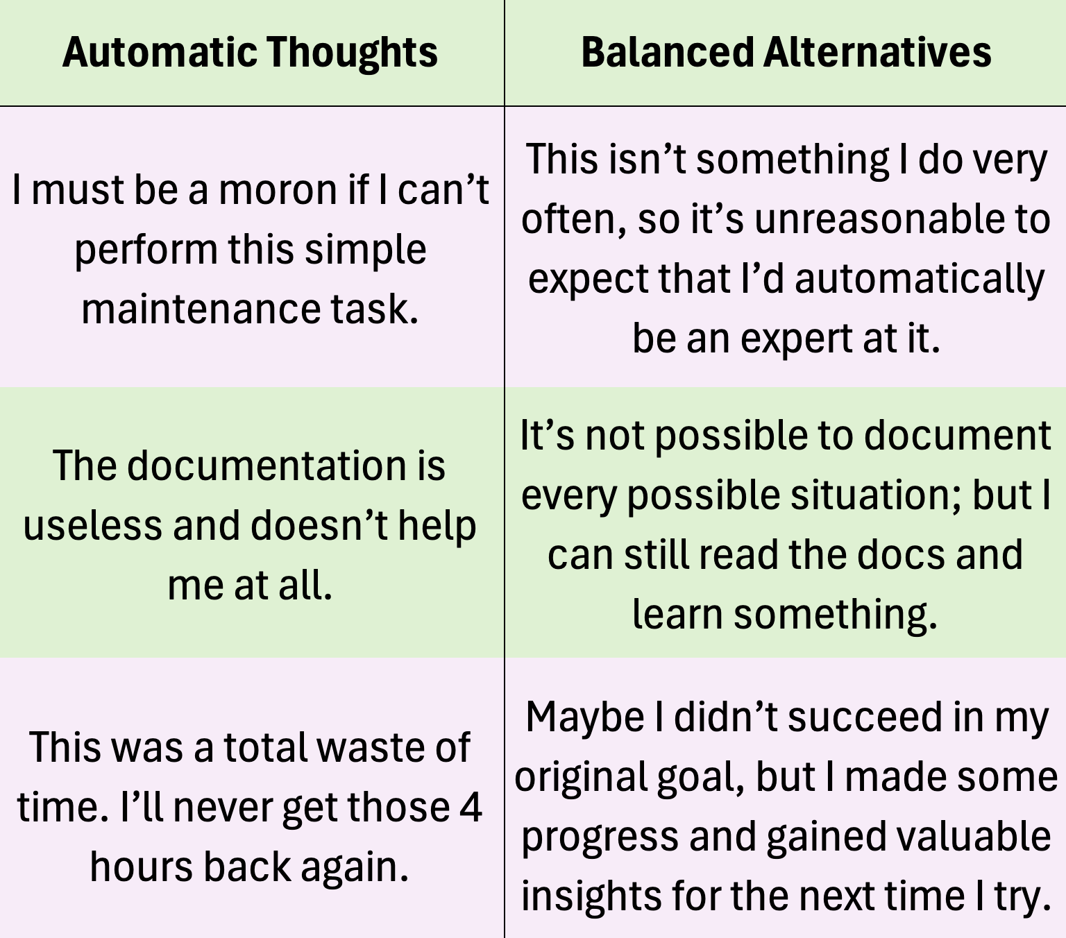 (1) Automatic thought: "I must be a moron if I can't perform this simple maintenance task." Balanced alternative: "This isn't something I do very often, so it's unreasonable to expect that I'd automatically be an expert at it." (2) "The documentation is useless and doesn’t help me at all." Balanced Alternative: "It's not possible to document every possible situation; but I can still read the docs and learn something.". (3) Automatic thought: "This isn’t something I do very often, so it’s unreasonable to expect that I’d automatically be an expert at it." Balanced alternative: "This was a total waste of time. I'll never get those 4 hours back again. Maybe I didn’t succeed in my original goal, but I made some progress and gained valuable insights for the next time I try."